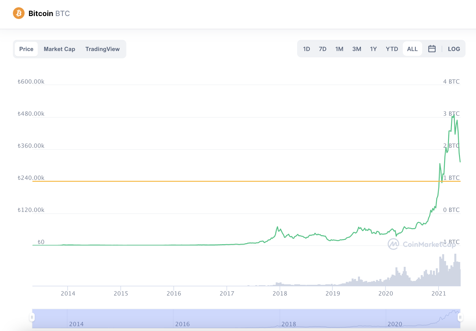 Bitcoin Fiyatları Trump’ın Tarife Tehditiyle Düşüşte