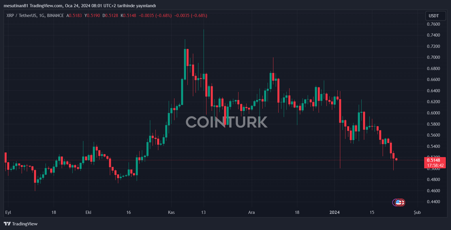 XRP Fiyat Takibi: Analiz ve Yatırım Stratejileri