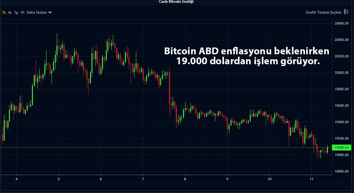 Bitcoin Enflasyon Korkuları Azalırken Yükseliyor