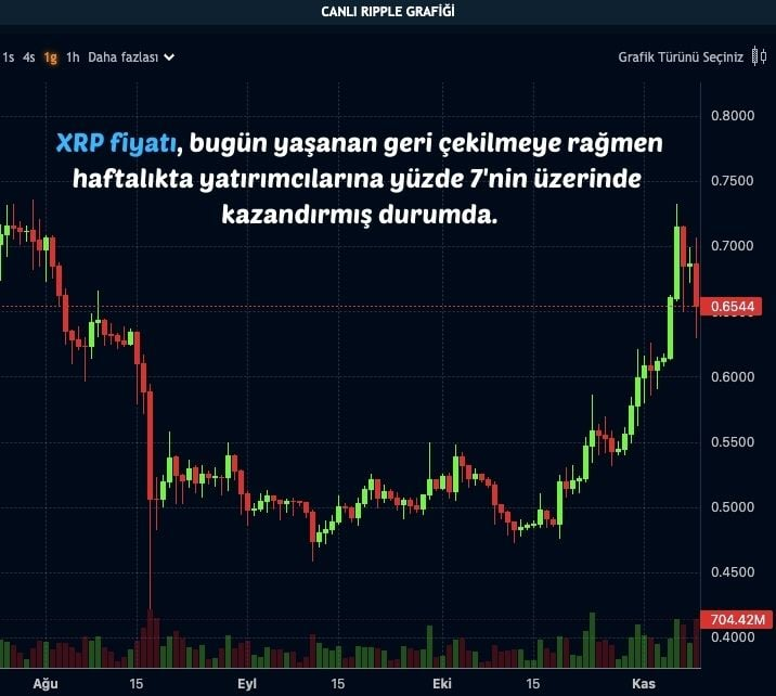 XRP Fiyat Takibi: Ayılar Hakim, $3.25 Direnci İleri de Duruyor