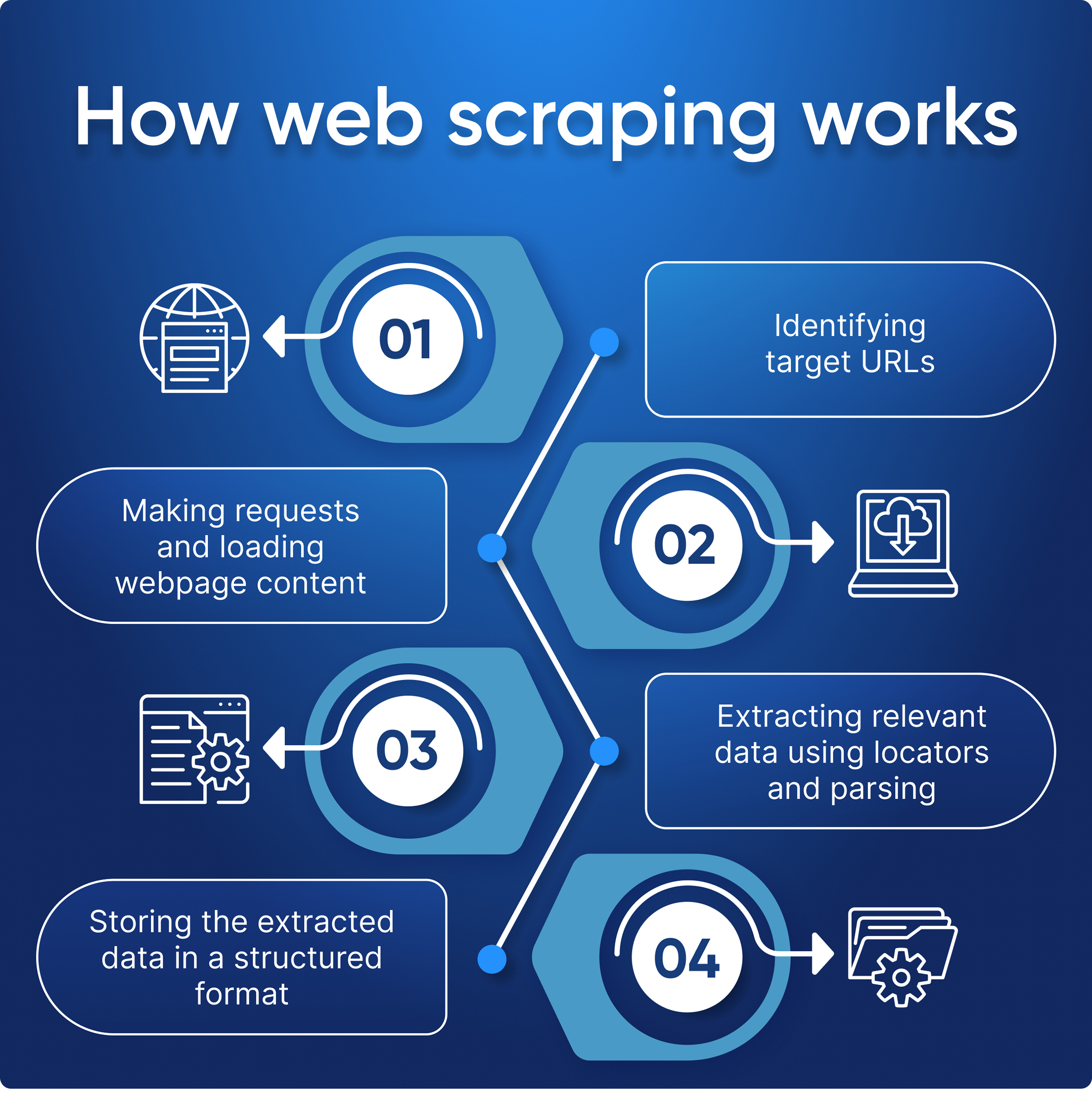 Web Scraping: Veri Analizi İçin Bilmeniz Gereken Her Şey